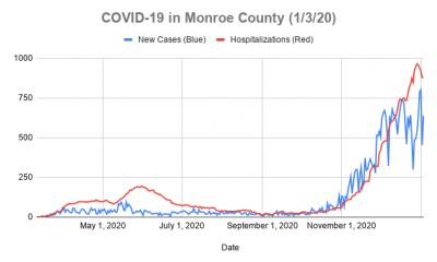 91 new COVID-19 cases in Monroe County, no new deaths