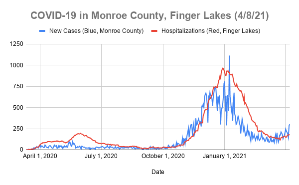 302 new COVID-19 cases in Monroe County, 3 new deaths