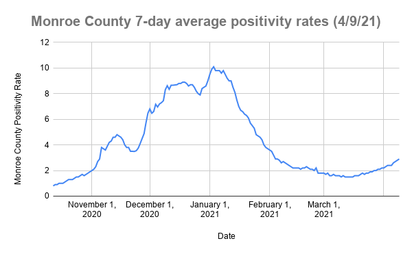 323 new COVID-19 cases in Monroe County, 2.9% average positivity rate 323 new COVID-19 cases in Monroe County, 2.9% average positivity rate
